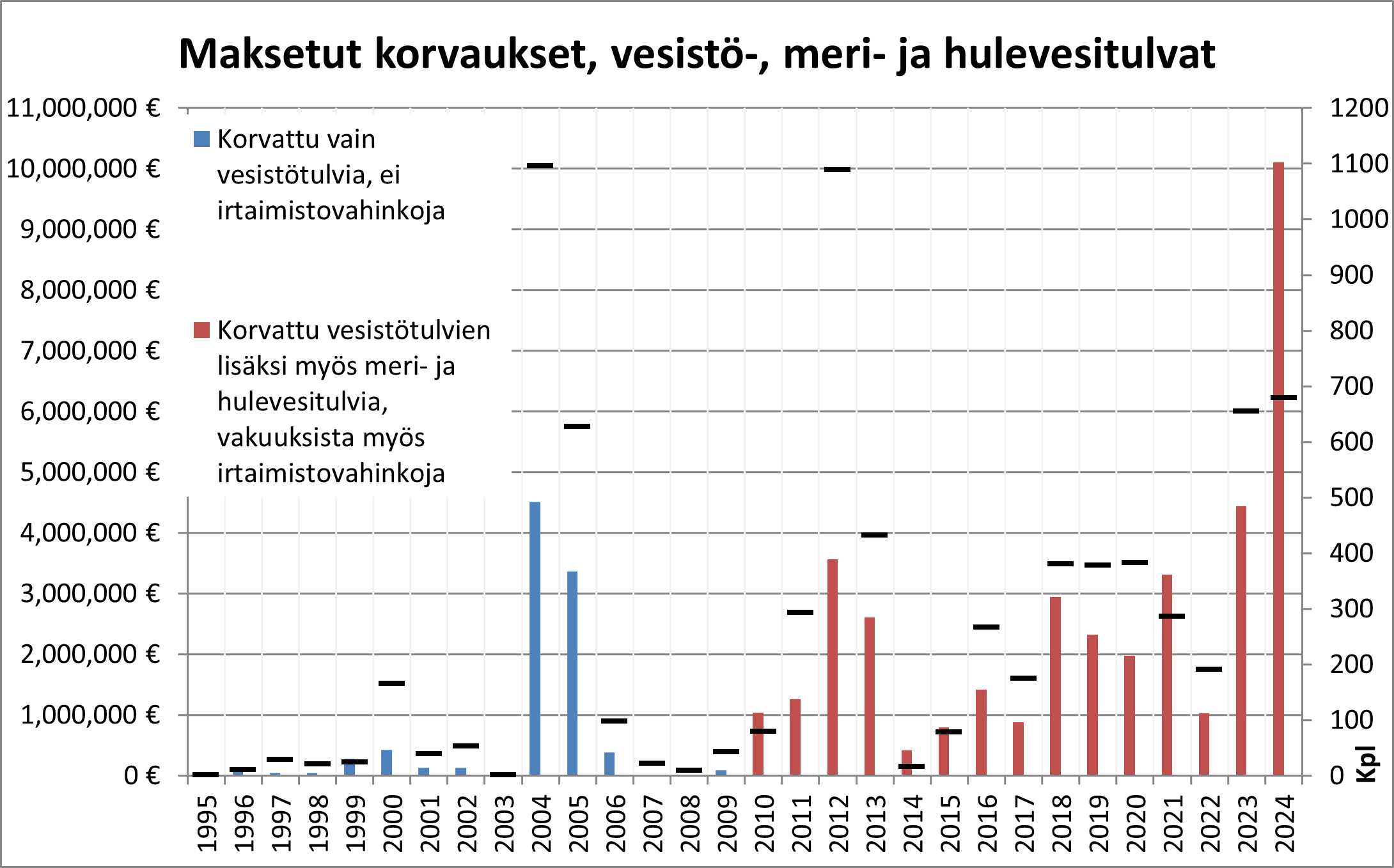 Maksetut tulvavahinkokorvaukset vuosilta 1995-2024.