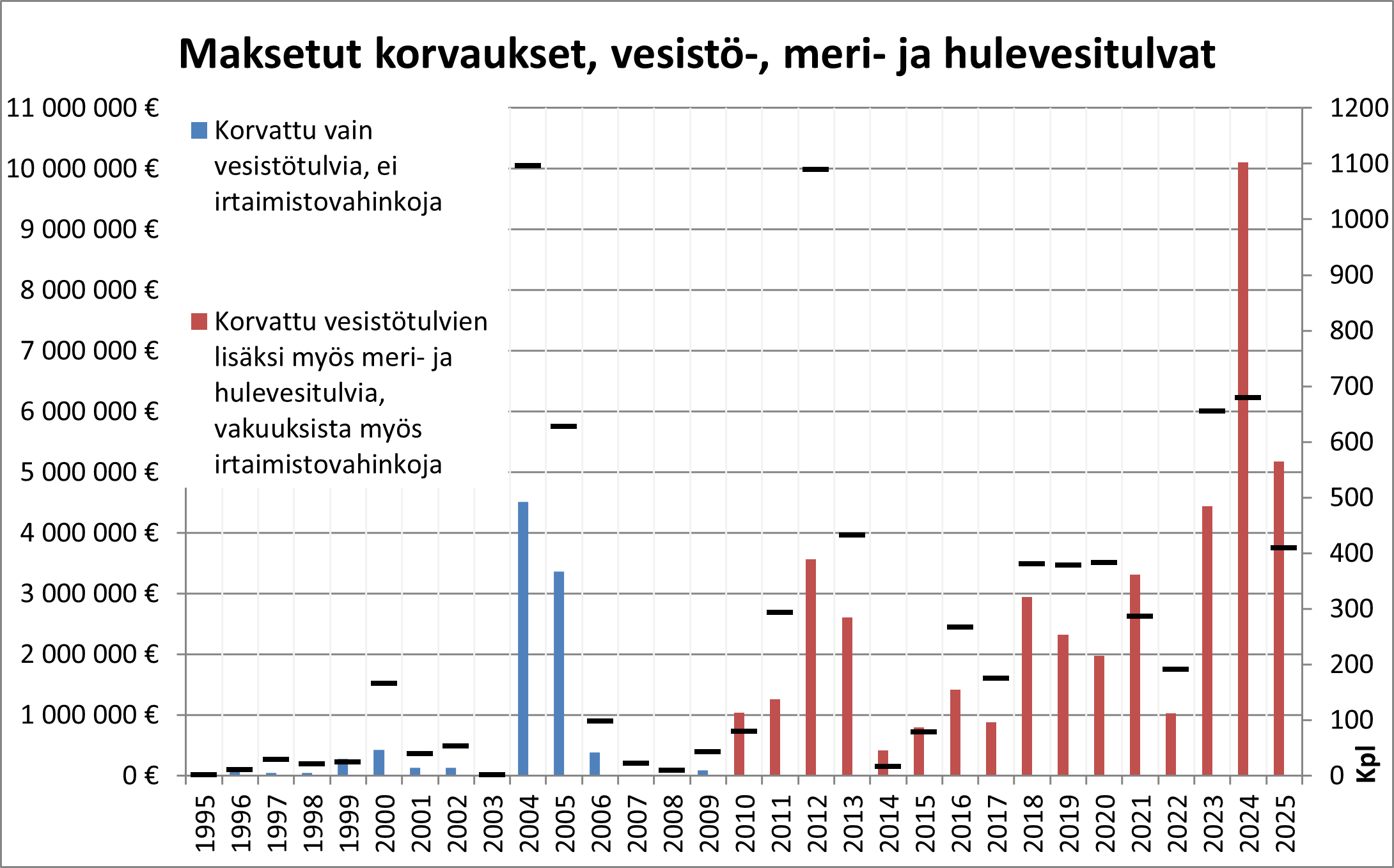 Maksetut tulvavahinkokorvaukset vuosilta 1995-2025.