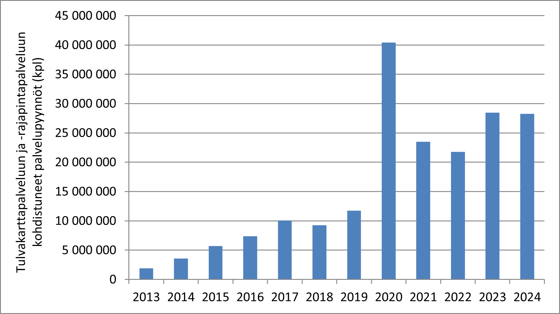 Kuvassa on esitetty tulvakarttapalvelun ja -rajapintapalveluiden palvelupyyntöjen määrä vuodesta 2013 lähtien. Palvelupyyntöjä oli vuosina 2023-2024 yhteensä n. 30 milj.