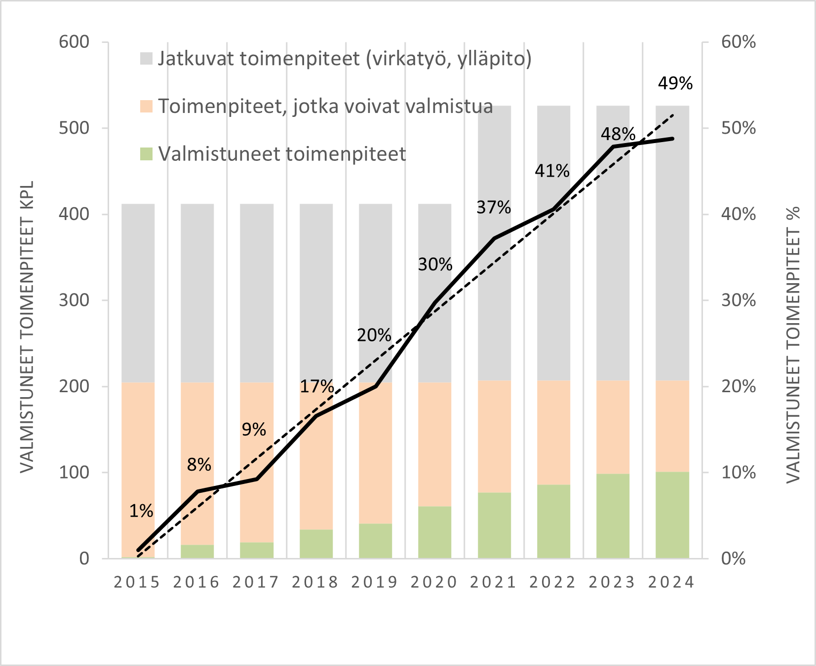 Tulvariskien hallinnan toimenpiteiden edistyminen merkittävillä tulvariskialueilla.